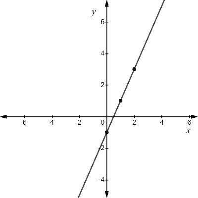 High School Math 2015 Common Core Algebra 1 Student Edition Grade 8/9, Chapter 4.4, Problem 18PPE 