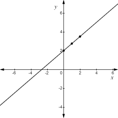 High School Math 2015 Common Core Algebra 1 Student Edition Grade 8/9, Chapter 4.4, Problem 19PPE 