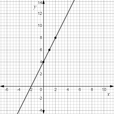 High School Math 2015 Common Core Algebra 1 Student Edition Grade 8/9, Chapter 4.4, Problem 1LC 