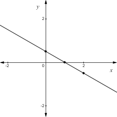 High School Math 2015 Common Core Algebra 1 Student Edition Grade 8/9, Chapter 4.4, Problem 20PPE 