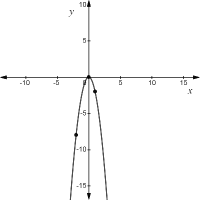 High School Math 2015 Common Core Algebra 1 Student Edition Grade 8/9, Chapter 4.4, Problem 29PPE 