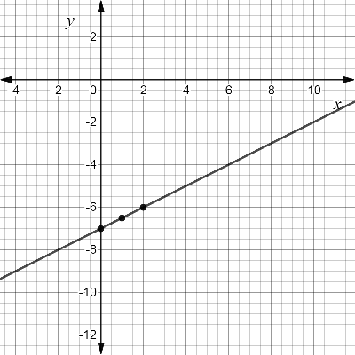 High School Math 2015 Common Core Algebra 1 Student Edition Grade 8/9, Chapter 4.4, Problem 2LC 