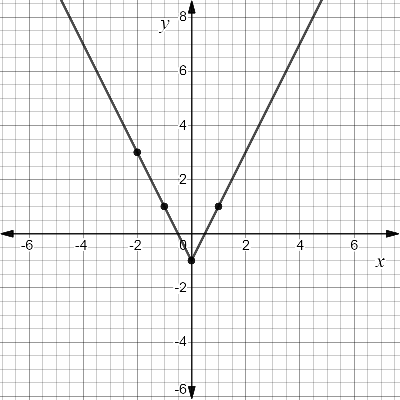 High School Math 2015 Common Core Algebra 1 Student Edition Grade 8/9, Chapter 4.4, Problem 30PPE 