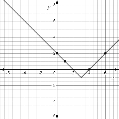 High School Math 2015 Common Core Algebra 1 Student Edition Grade 8/9, Chapter 4.4, Problem 32PPE 