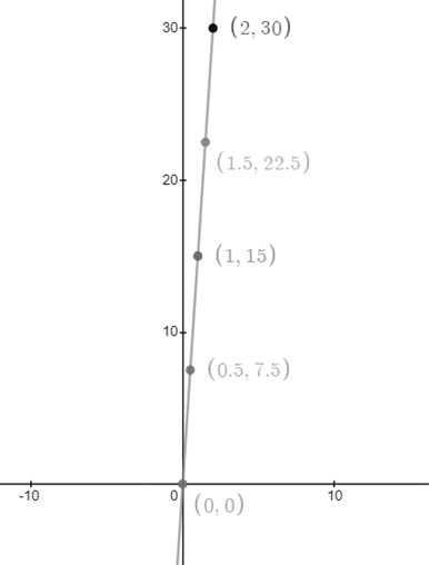 High School Math 2015 Common Core Algebra 1 Student Edition Grade 8/9, Chapter 4.4, Problem 37PPE 