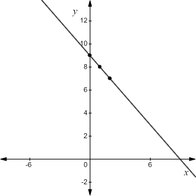 High School Math 2015 Common Core Algebra 1 Student Edition Grade 8/9, Chapter 4.4, Problem 3LC 