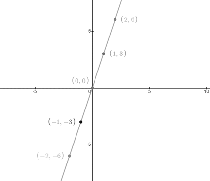 High School Math 2011 Algebra 1(prentice Hall) Student Edition, Chapter 4.4, Problem 3P , additional homework tip  1