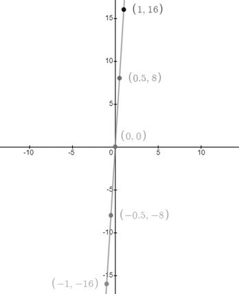 High School Math 2015 Common Core Algebra 1 Student Edition Grade 8/9, Chapter 4.4, Problem 3P , additional homework tip  2