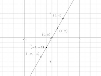 EP ALGEBRA 1-ETEXT ACCESS, Chapter 4.4, Problem 41PPE , additional homework tip  1