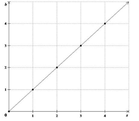 High School Math 2015 Common Core Algebra 1 Student Edition Grade 8/9, Chapter 4.4, Problem 7LC 