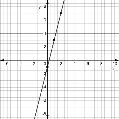 High School Math 2015 Common Core Algebra 1 Student Edition Grade 8/9, Chapter 4.5, Problem 40MR 