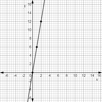 EP ALGEBRA 1-ETEXT ACCESS, Chapter 4.5, Problem 41MR 