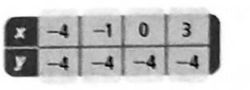 High School Math 2015 Common Core Algebra 1 Student Edition Grade 8/9, Chapter 4.6, Problem 25PPE , additional homework tip  1