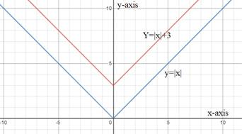 High School Math 2015 Common Core Algebra 1 Student Edition Grade 8/9, Chapter 5, Problem 14CT 