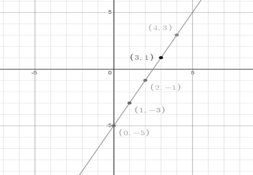 EP ALGEBRA 1-ETEXT ACCESS, Chapter 5, Problem 24CR 