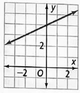 High School Math 2015 Common Core Algebra 1 Student Edition Grade 8/9, Chapter 5, Problem 2CT 