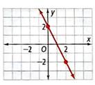 High School Math 2015 Common Core Algebra 1 Student Edition Grade 8/9, Chapter 5.1, Problem 11PPE , additional homework tip  1