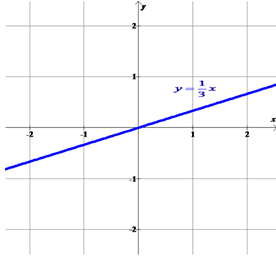 EP ALGEBRA 1-ETEXT ACCESS, Chapter 5.2, Problem 22PPE , additional homework tip  1