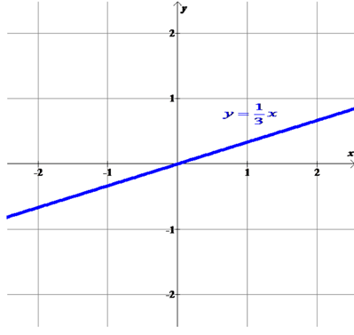 High School Math 2015 Common Core Algebra 1 Student Edition Grade 8/9, Chapter 5.2, Problem 22PPE , additional homework tip  2