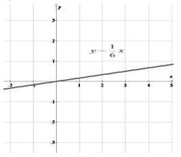 High School Math 2015 Common Core Algebra 1 Student Edition Grade 8/9, Chapter 5.2, Problem 30PPE 