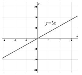 EP ALGEBRA 1-ETEXT ACCESS, Chapter 5.2, Problem 33PPE 