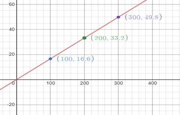 High School Math 2011 Algebra 1(prentice Hall) Student Edition, Chapter 5.2, Problem 3P 