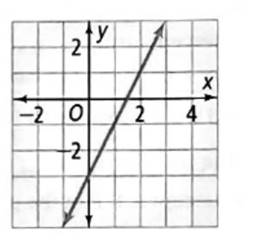 High School Math 2015 Common Core Algebra 1 Student Edition Grade 8/9, Chapter 5.3, Problem 23PPE 