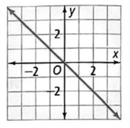 EP ALGEBRA 1-ETEXT ACCESS, Chapter 5.3, Problem 24PPE 