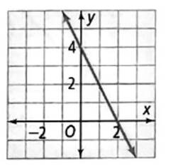 High School Math 2015 Common Core Algebra 1 Student Edition Grade 8/9, Chapter 5.3, Problem 25PPE 