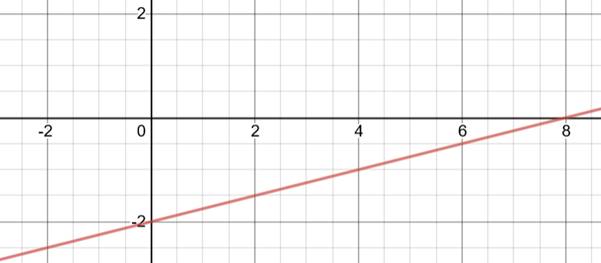 High School Math 2015 Common Core Algebra 1 Student Edition Grade 8/9, Chapter 5.3, Problem 2CB , additional homework tip  1