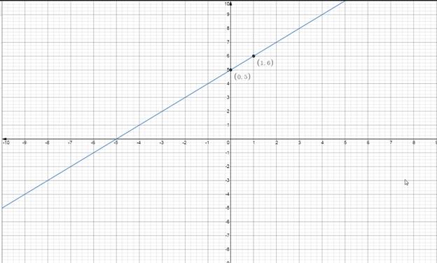 High School Math 2015 Common Core Algebra 1 Student Edition Grade 8/9, Chapter 5.3, Problem 31PPE 