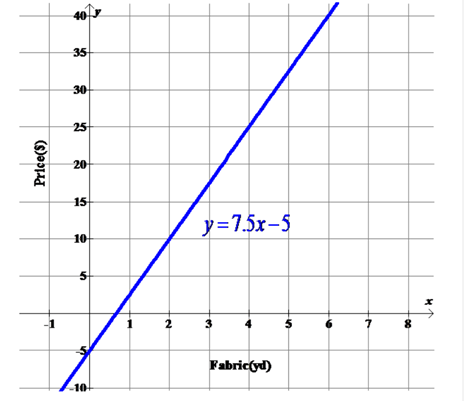 EP ALGEBRA 1-ETEXT ACCESS, Chapter 5.3, Problem 34PPE , additional homework tip  2