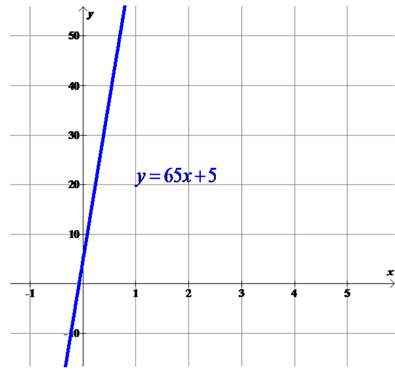 High School Math 2015 Common Core Algebra 1 Student Edition Grade 8/9, Chapter 5.3, Problem 35PPE , additional homework tip  1