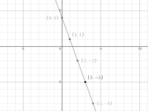 High School Math 2015 Common Core Algebra 1 Student Edition Grade 8/9, Chapter 5.3, Problem 5P , additional homework tip  1