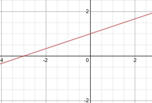 High School Math 2015 Common Core Algebra 1 Student Edition Grade 8/9, Chapter 5.3, Problem 6CB , additional homework tip  2