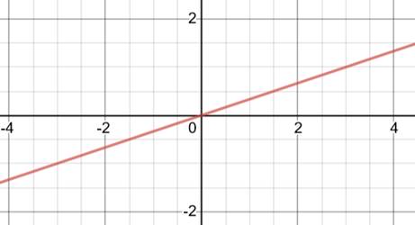 High School Math 2015 Common Core Algebra 1 Student Edition Grade 8/9, Chapter 5.3, Problem 6CB , additional homework tip  3