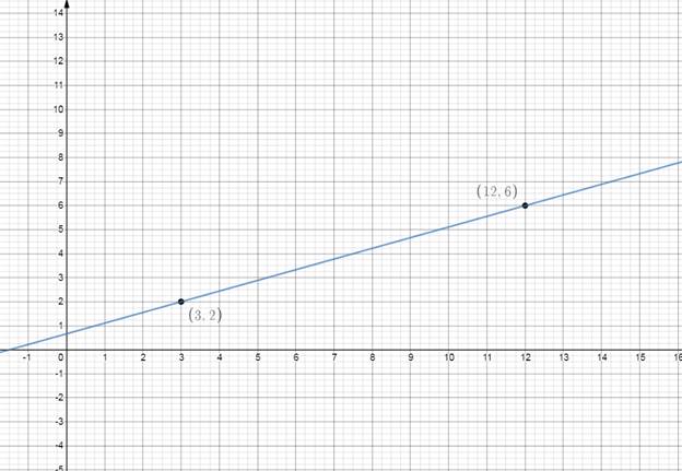 High School Math 2015 Common Core Algebra 1 Student Edition Grade 8/9, Chapter 5.4, Problem 15PPE 