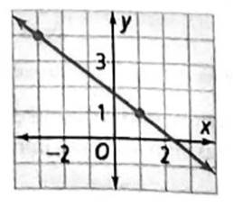 High School Math 2015 Common Core Algebra 1 Student Edition Grade 8/9, Chapter 5.4, Problem 17PPE 