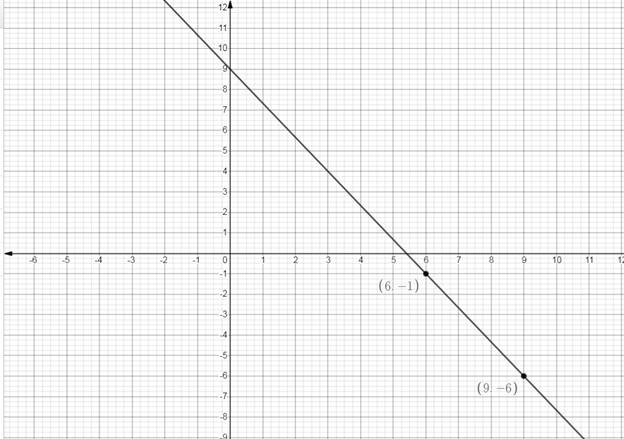 High School Math 2015 Common Core Algebra 1 Student Edition Grade 8/9, Chapter 5.4, Problem 25PPE 