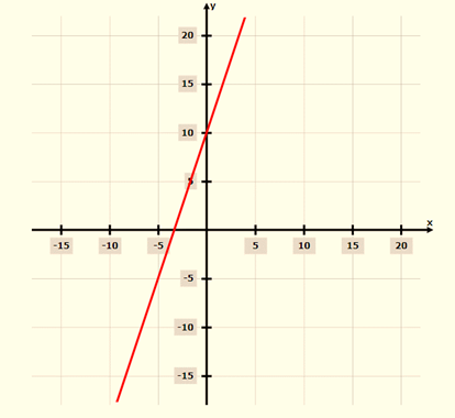 High School Math 2015 Common Core Algebra 1 Student Edition Grade 8/9, Chapter 5.4, Problem 3LC 