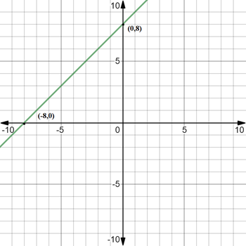 To graph: The equation x − y = − 8 using x- and y- intercepts. | bartleby