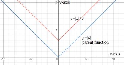 High School Math 2015 Common Core Algebra 1 Student Edition Grade 8/9, Chapter 5.8, Problem 11PPE 