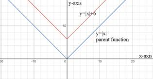 High School Math 2015 Common Core Algebra 1 Student Edition Grade 8/9, Chapter 5.8, Problem 13PPE 