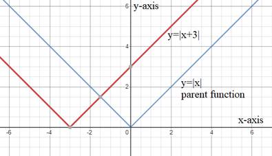 High School Math 2015 Common Core Algebra 1 Student Edition Grade 8/9, Chapter 5.8, Problem 16PPE 