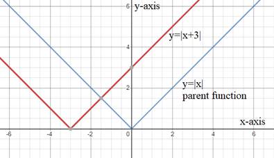 EP ALGEBRA 1-ETEXT ACCESS, Chapter 5.8, Problem 16PPE 