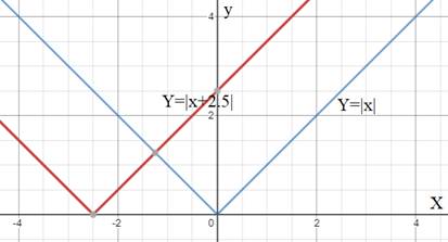 High School Math 2015 Common Core Algebra 1 Student Edition Grade 8/9, Chapter 5.8, Problem 20PPE 