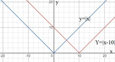 High School Math 2015 Common Core Algebra 1 Student Edition Grade 8/9, Chapter 5.8, Problem 5LC 