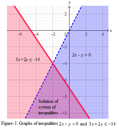 High School Math 2011 Algebra 1(prentice Hall) Student Edition, Chapter 6, Problem 28CR 