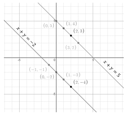 High School Math 2015 Common Core Algebra 1 Student Edition Grade 8/9, Chapter 6, Problem 3CT 