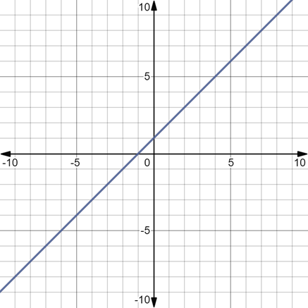 High School Math 2011 Algebra 1(prentice Hall) Student Edition, Chapter 6, Problem 9CR 